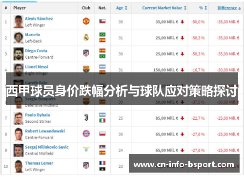 西甲球员身价跌幅分析与球队应对策略探讨